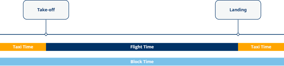 Difference between private jet block hours and flight hours