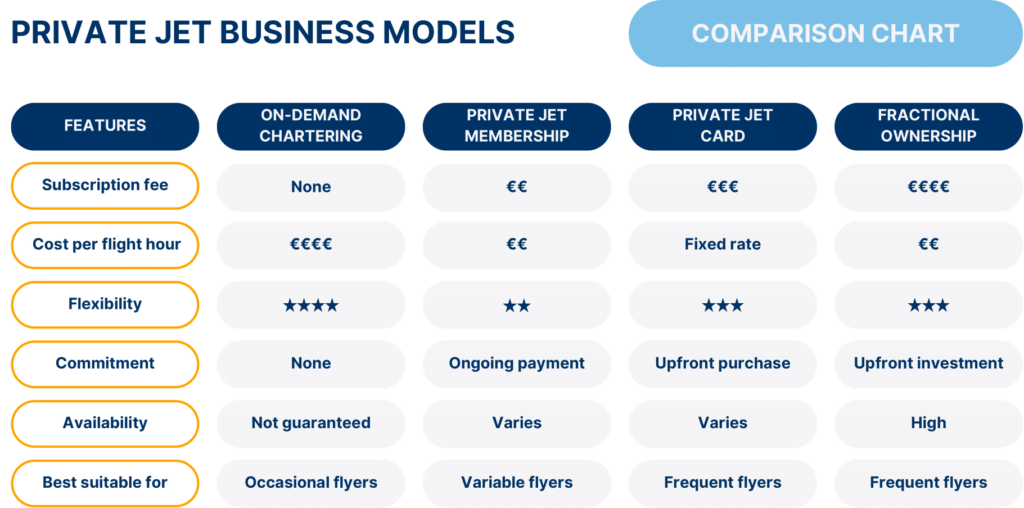 Comparison chart of various private jet business models providing information about on-demand chartering, private jet memberships, jet cards and fractional ownership. The chart indicates the differences in subscription fee, cost per flight hour, booking flexibility, payment commitment, aircraft availability and if the business model is best suited for occasional flyers, variable flyers or frequent flyers.