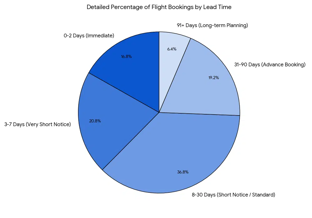 Private Jet Booking Pattern